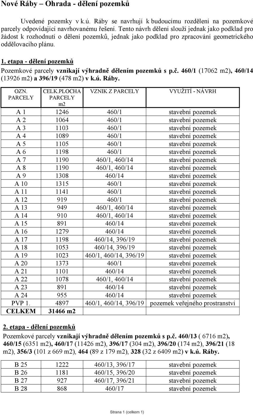 etapa - dělení pozemků Pozemkové parcely vznikají výhradně dělením pozemků s p.č. 460/1 (17062 m2), 460/14 (13926 m2) a 396/19 (478 m2) v k.ú. Ráby. OZN. PARCELY CELK.