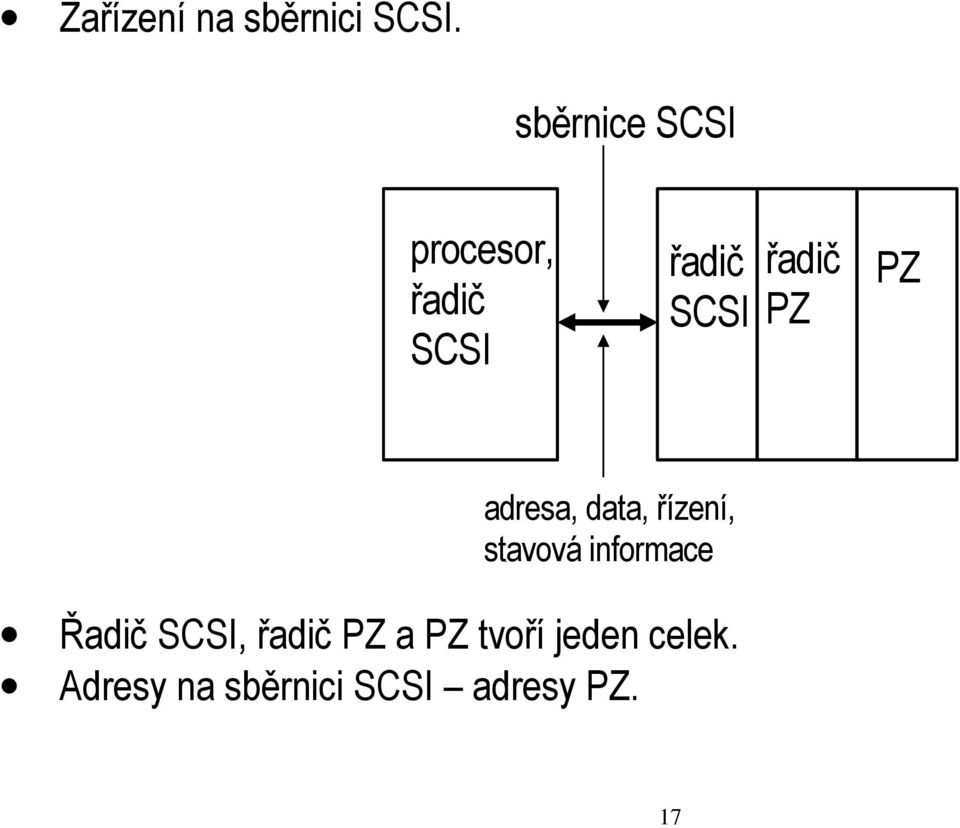 PZ PZ adresa, data, řízení, stavová informace Řadič