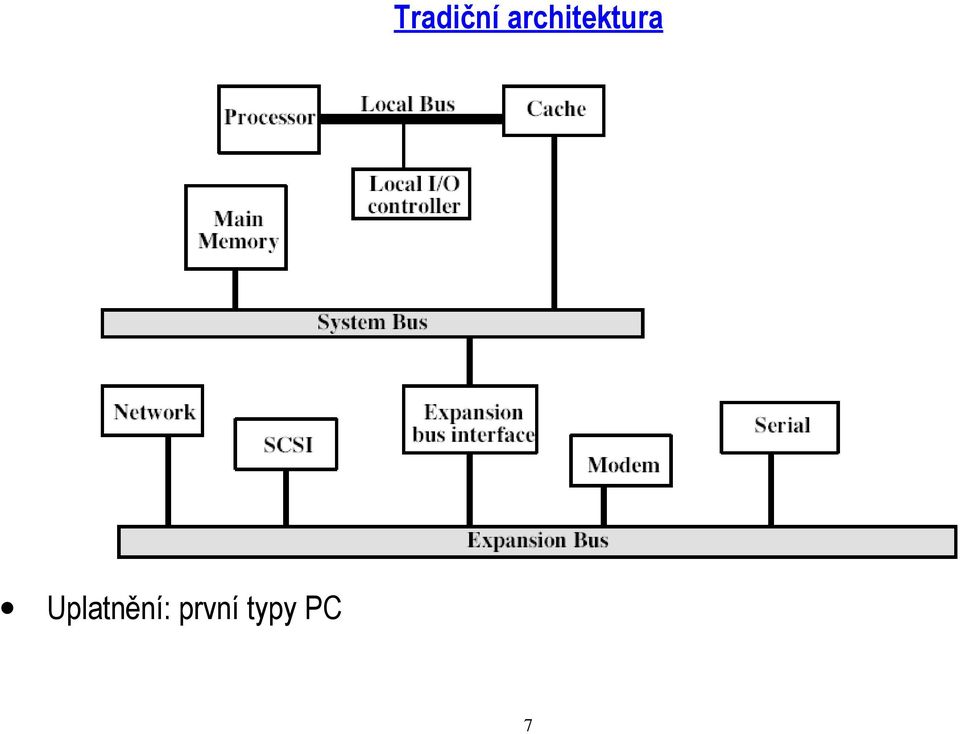 Systémová sběrnice, souvislost architektury počítače a systémové - PDF  Stažení zdarma