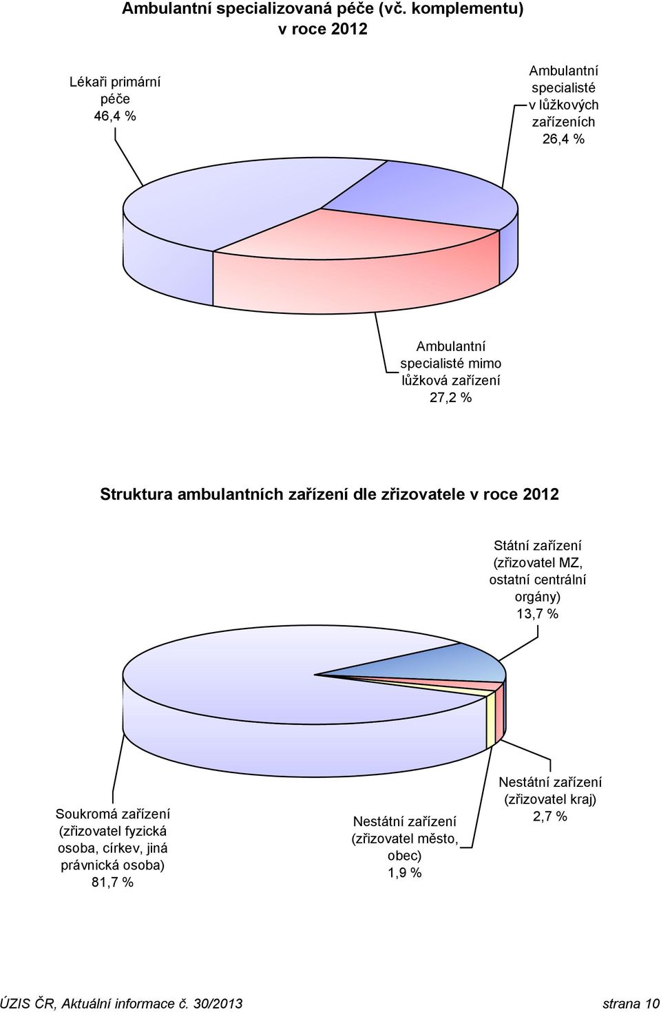 lůžková zařízení 27,2 % Struktura ambulantních zařízení dle zřizovatele v roce 2012 Státní zařízení (zřizovatel MZ, ostatní centrální