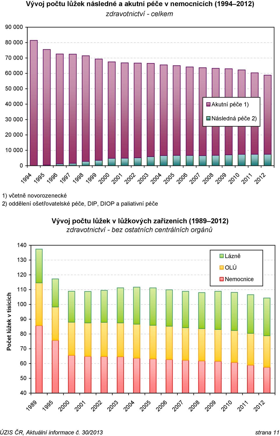 2000 2001 2002 2003 2004 2005 2006 2007 Vývoj počtu lůžek v lůžkových zařízeních (1989 2012) zdravotnictví - bez ostatních centrálních orgánů Akutní péče 1) Následná