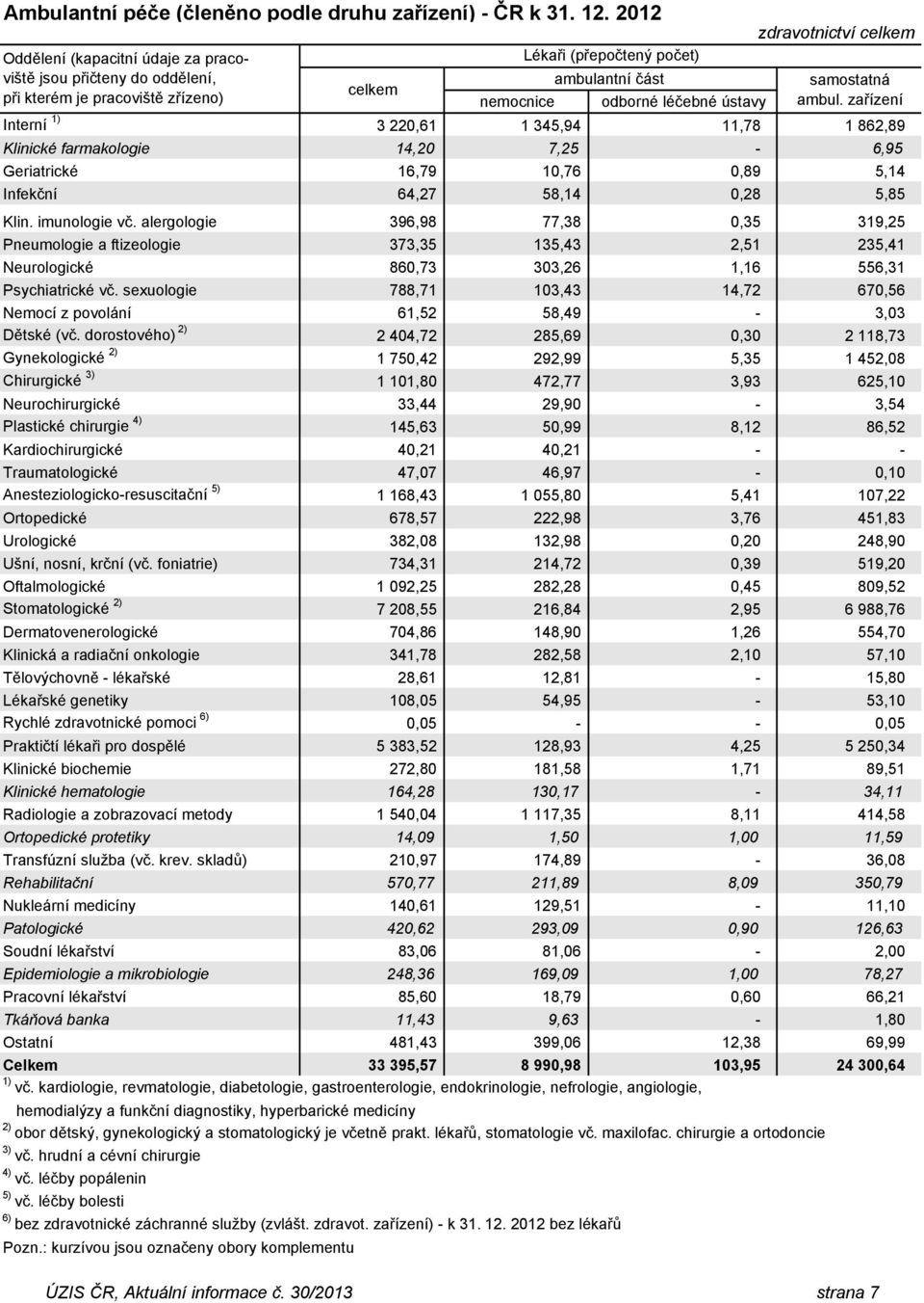 odborné léčebné ústavy ambul. zařízení Interní 1) 3 220,61 1 345,94 11,78 1 862,89 Klinické farmakologie 14,20 7,25-6,95 Geriatrické 16,79 10,76 0,89 5,14 Infekční 64,27 58,14 0,28 5,85 Klin.