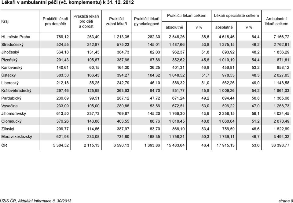 absolutně v % Ambulantní lékaři celkem Hl.