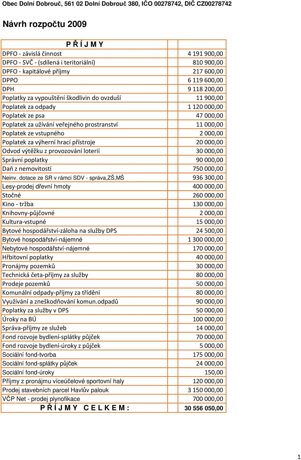 prostranství 11000,00 Poplatek ze vstupného 2000,00 Poplatek za výherní hrací přístroje 20000,00 Odvod výtěžku z provozování loterií 30000,00 Správní poplatky 90000,00 Daň z nemovitostí 750000,00