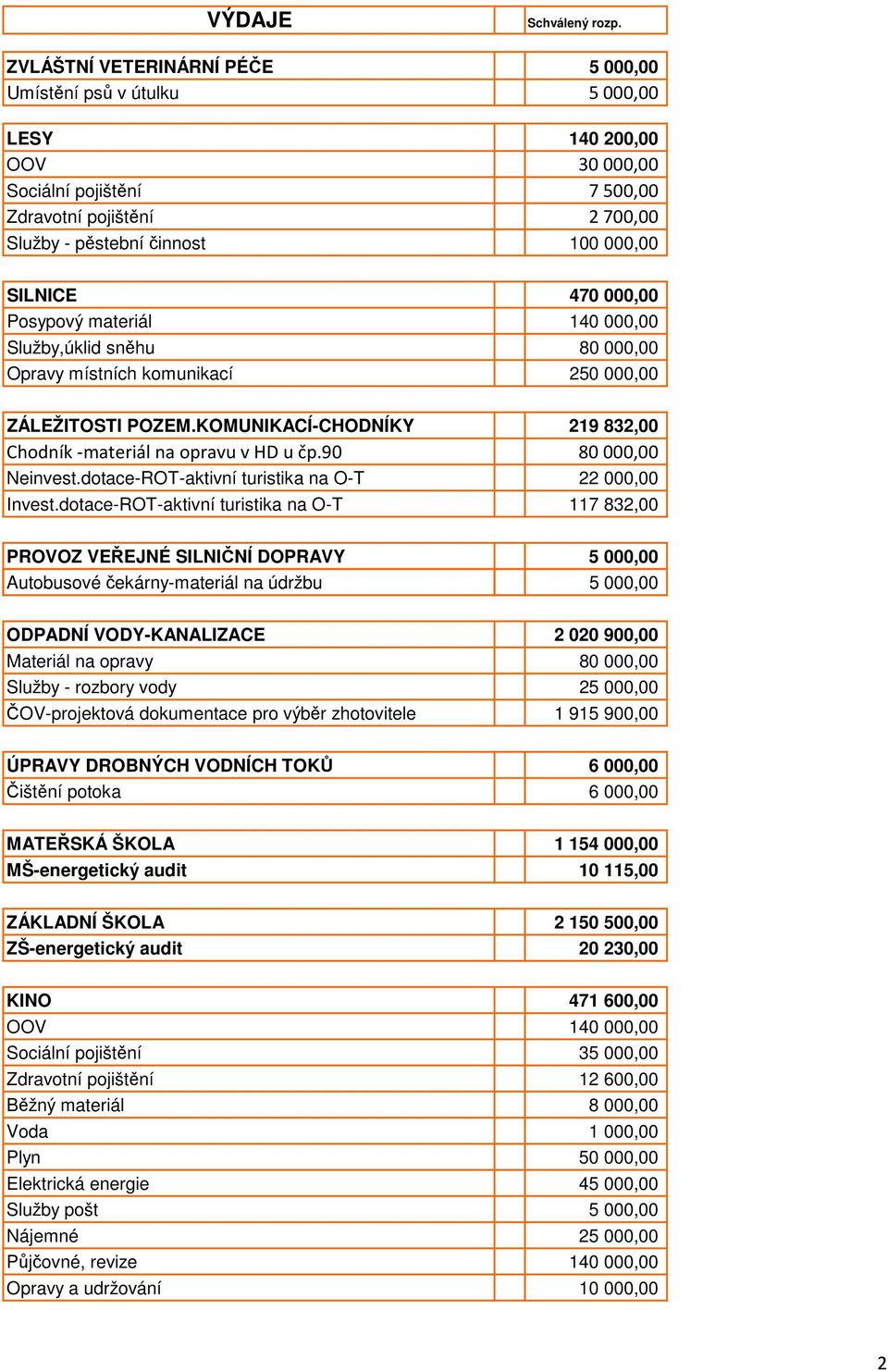 000,00 Posypový materiál 140 000,00 Služby,úklid sněhu 80 000,00 Opravy místních komunikací 250 000,00 ZÁLEŽITOSTI POZEM.KOMUNIKACÍ-CHODNÍKY 219 832,00 Chodník -materiál na opravu v HD u čp.