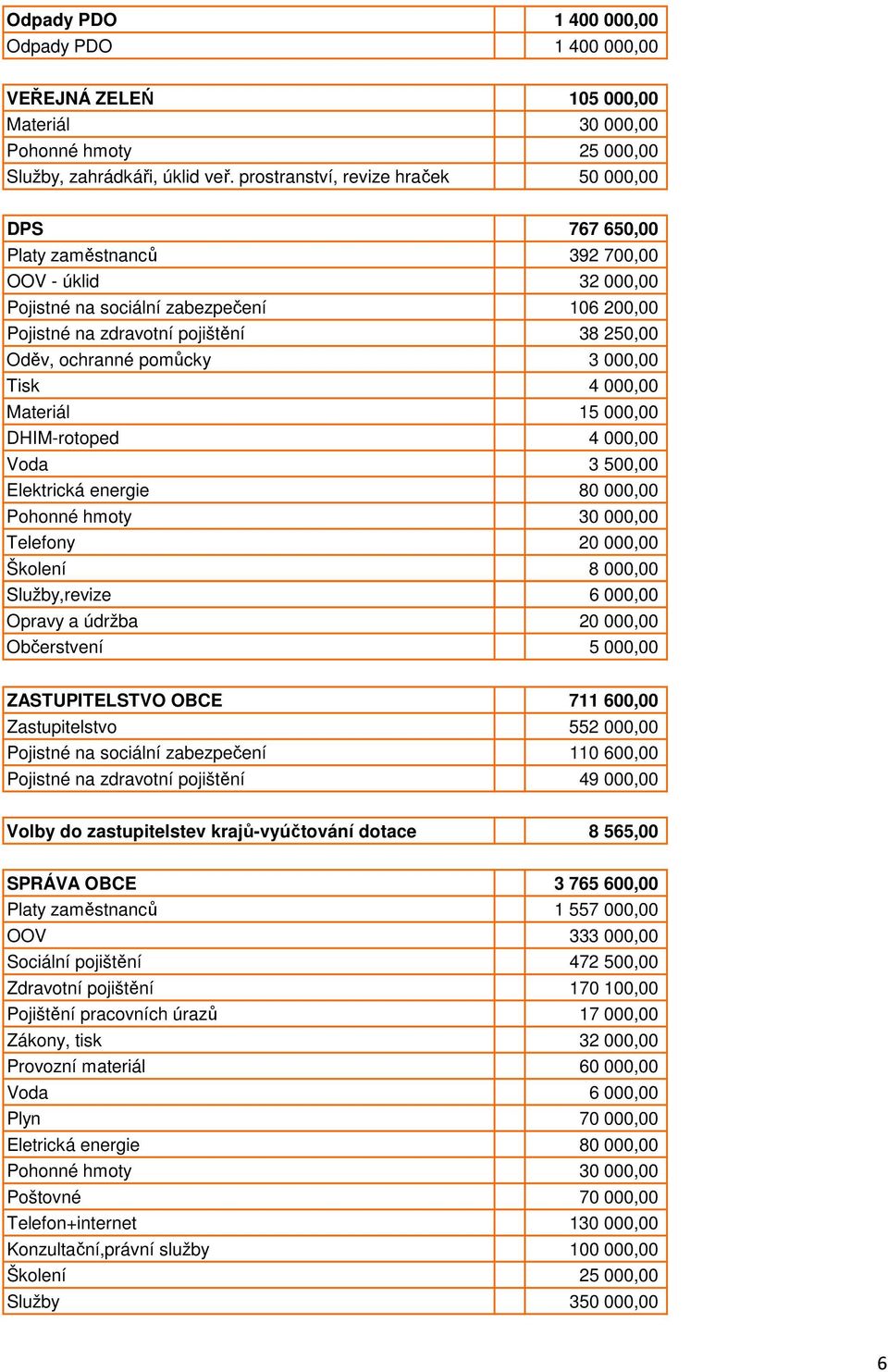 ochranné pomůcky 3 000,00 Tisk 4 000,00 Materiál 15 000,00 DHIM-rotoped 4 000,00 Voda 3 500,00 Elektrická energie 80 000,00 Pohonné hmoty 30 000,00 Telefony 20 000,00 Školení 8 000,00 Služby,revize 6