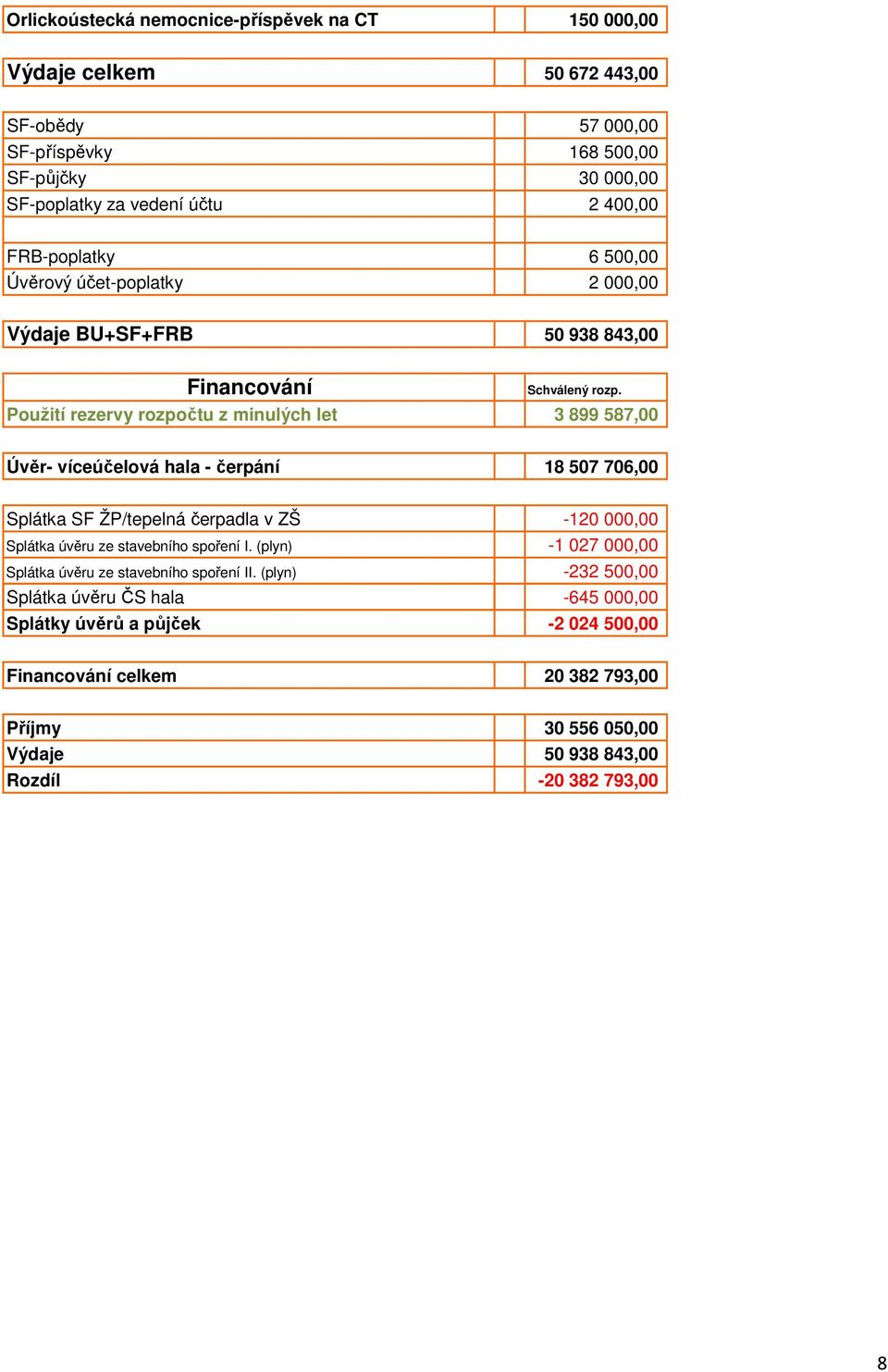 Použití rezervy rozpočtu z minulých let 3 899 587,00 Úvěr- víceúčelová hala - čerpání 18 507 706,00 Splátka SF ŽP/tepelná čerpadla v ZŠ -120 000,00 Splátka úvěru ze stavebního