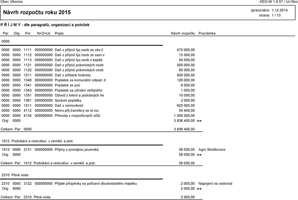 osob z kapitá 50 000,00 0000 0000 1121 000000000 Daň z příjmů právnických osob 500 000,00 0000 0000 1122 000000000 Daň z příjmů právnických osob 60 000,00 0000 0000 1211 000000000 Daň z přidané