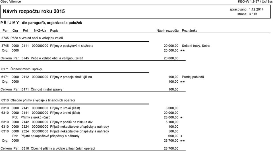 Činnost místní správy 100,00 6310 Obecné příjmy a výdaje z finančních operací 6310 0000 2141 000000000 Příjmy z úroků (část) 3 000,00 6310 0000 2141 000000000 Příjmy z úroků (část) 20 000,00 Pol: