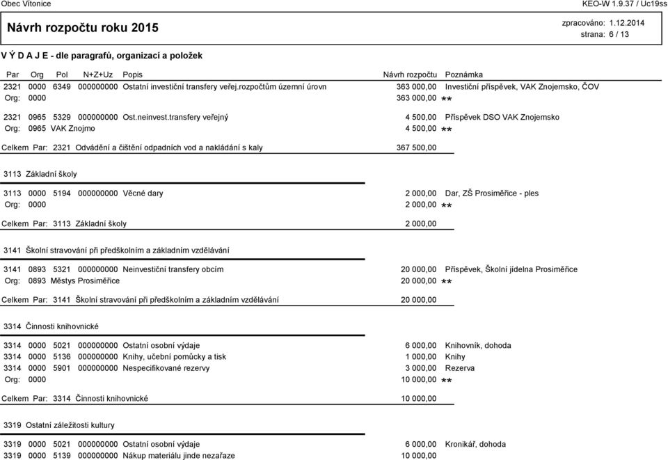 transfery veřejný 4 500,00 Příspěvek DSO VAK Znojemsko Org: 0965 VAK Znojmo 4 500,00 2321 Odvádění a čištění odpadních vod a nakládání s kaly 367 500,00 3113 Základní školy 3113 0000 5194 000000000