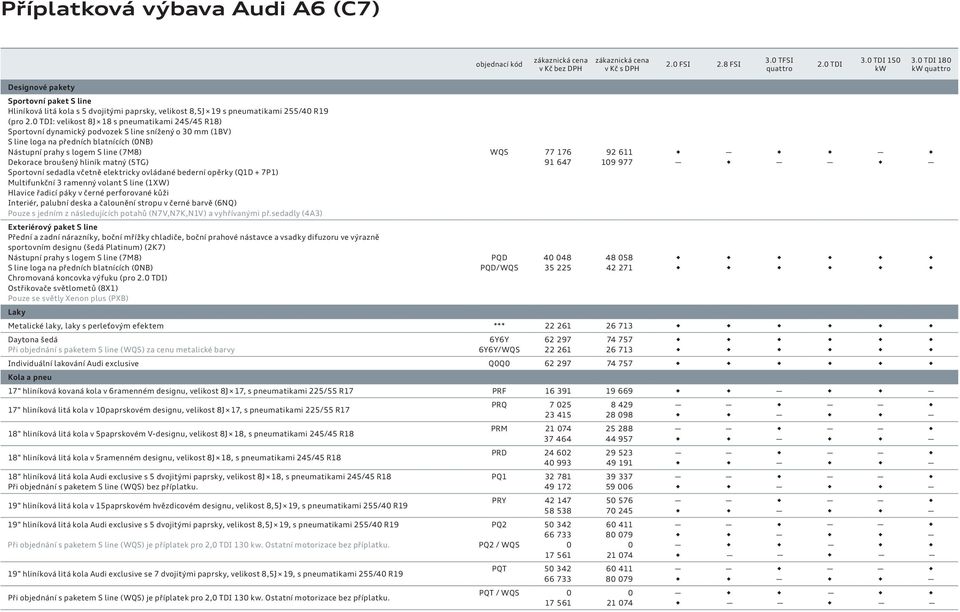 647 92 611 109 977 Sportovní sedadla včetně elektricky ovládané bederní opěrky (Q1D + 7P1) Multifunkční 3 ramenný volant S line (1XW) Hlavice řadicí páky v černé perforované kůži Interiér, palubní