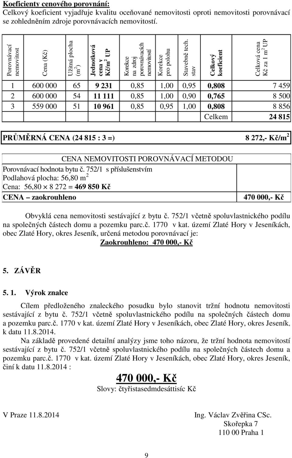 stav Celkový koeficient Celková cena Kč za 1 m 2 UP 1 600 000 65 9 231 0,85 1,00 0,95 0,808 7 459 2 600 000 54 11 111 0,85 1,00 0,90 0,765 8 500 3 559 000 51 10 961 0,85 0,95 1,00 0,808 8 856 Celkem