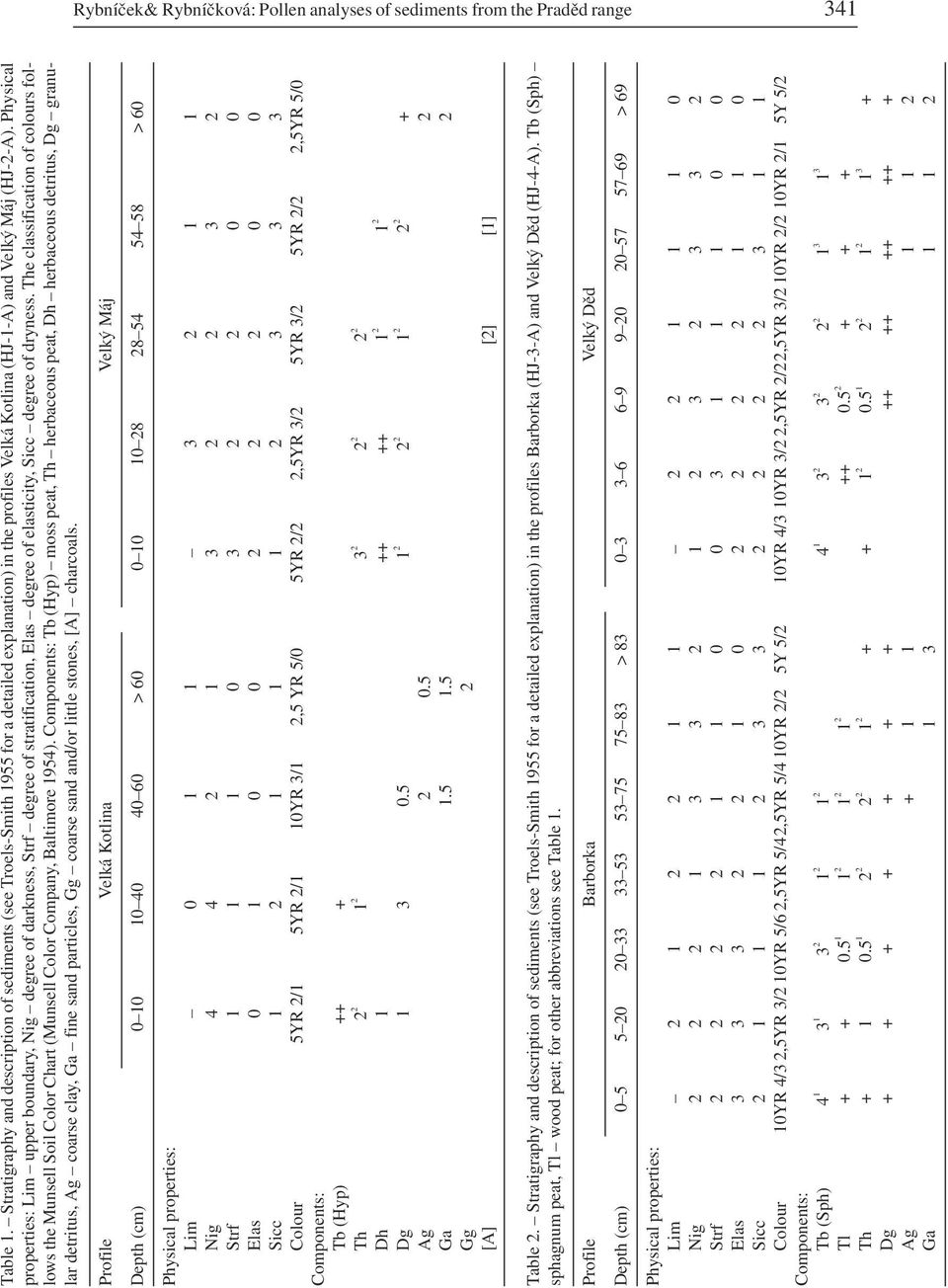 Physical properties: Lim upper boundary, Nig degree of darkness, Strf degree of stratification, Elas degree of elasticity, Sicc degree of dryness.