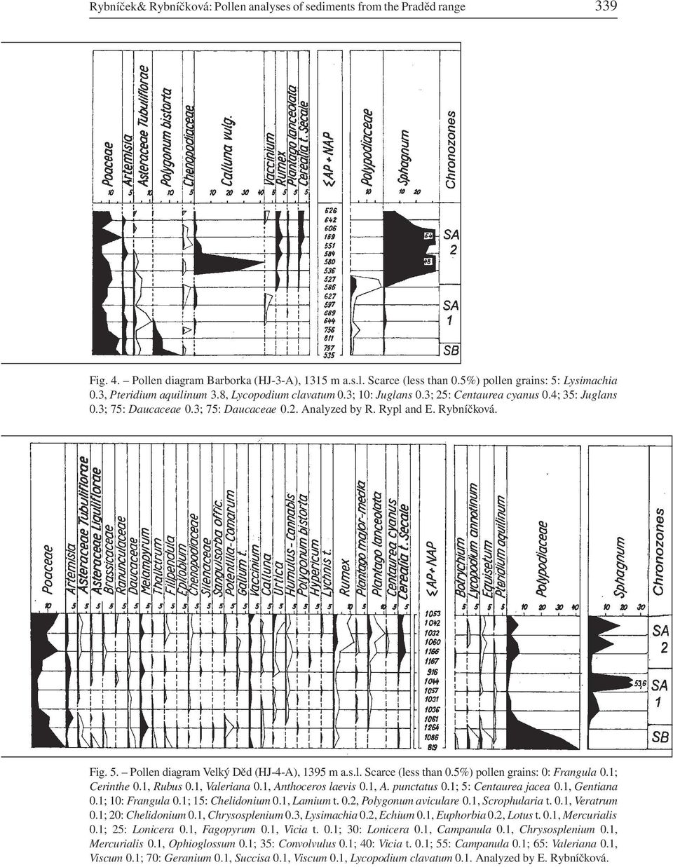 Pollen diagram Velký Děd (HJ-4-A), 1395 m a.s.l. Scarce (less than 0.5%) pollen grains: 0: Frangula 0.1; Cerinthe 0.1, Rubus 0.1, Valeriana 0.1, Anthoceros laevis 0.1, A. punctatus 0.