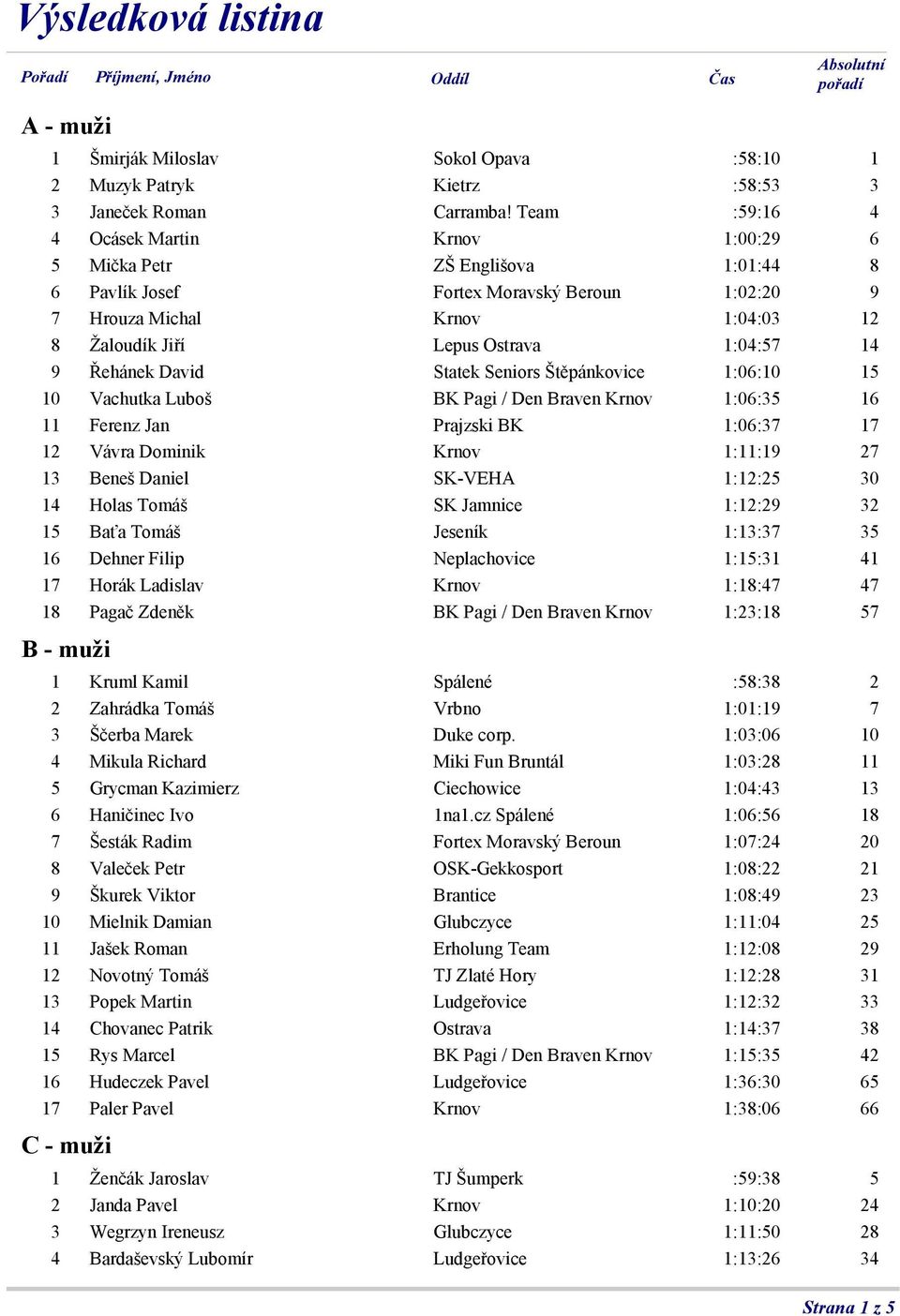 1:04:57 14 9 Řehánek David Statek Seniors Štěpánkovice 1:06:10 15 10 Vachutka Luboš BK Pagi / Den Braven Krnov 1:06:35 16 11 Ferenz Jan Prajzski BK 1:06:37 17 12 Vávra Dominik Krnov 1:11:19 27 13