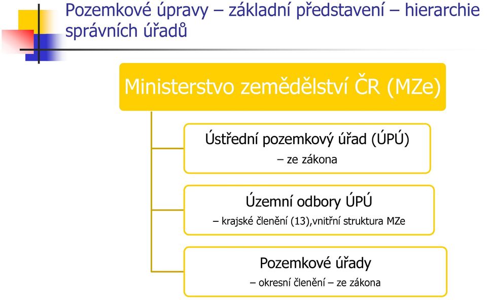 úřad (ÚPÚ) ze zákona Územní odbory ÚPÚ krajské členění