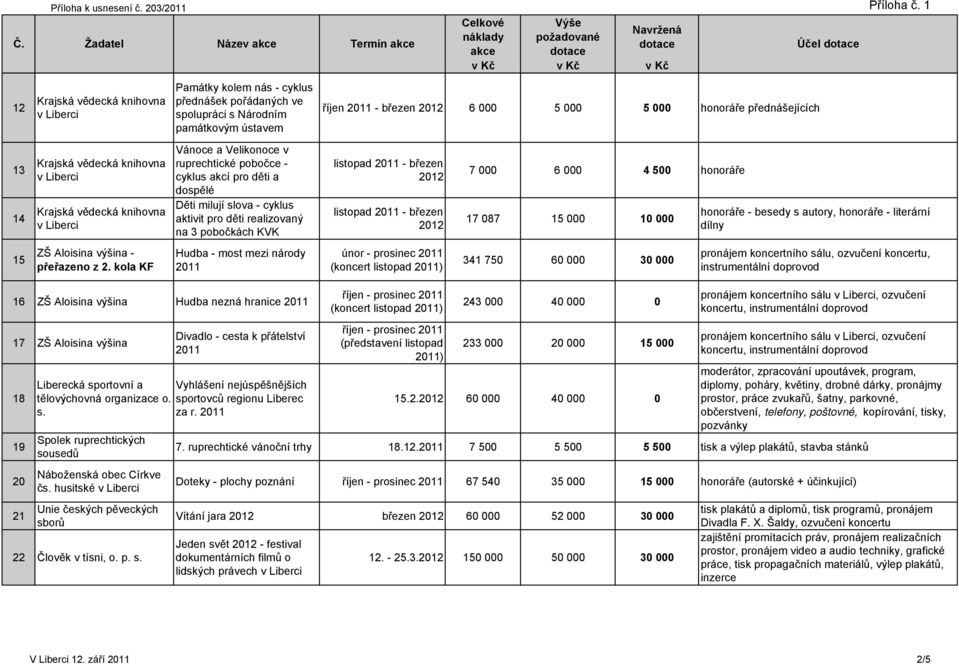 13 14 Krajská vědecká knihovna v Liberci Krajská vědecká knihovna v Liberci Vánoce a Velikonoce v ruprechtické pobočce - cyklus akcí pro děti a dospělé Děti milují slova - cyklus aktivit pro děti