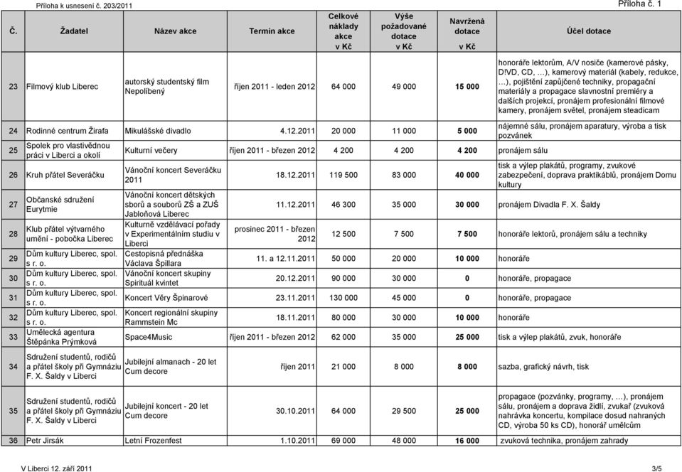 VD, CD, ), kamerový materiál (kabely, redukce, ), pojištění zapůjčené techniky, propagační materiály a propagace slavnostní premiéry a dalších projekcí, pronájem profesionální filmové kamery,