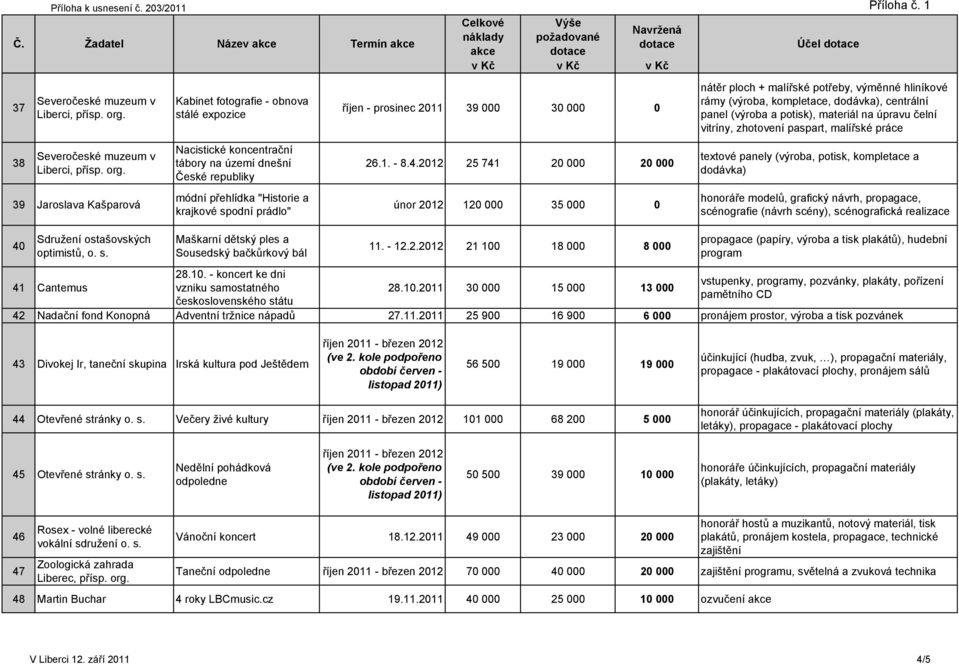 potisk), materiál na úpravu čelní vitríny, zhotovení paspart, malířské práce 38 Severočeské muzeum v Liberci, přísp. org. Nacistické koncentrační tábory na území dnešní České republiky 26.1. - 8.4.