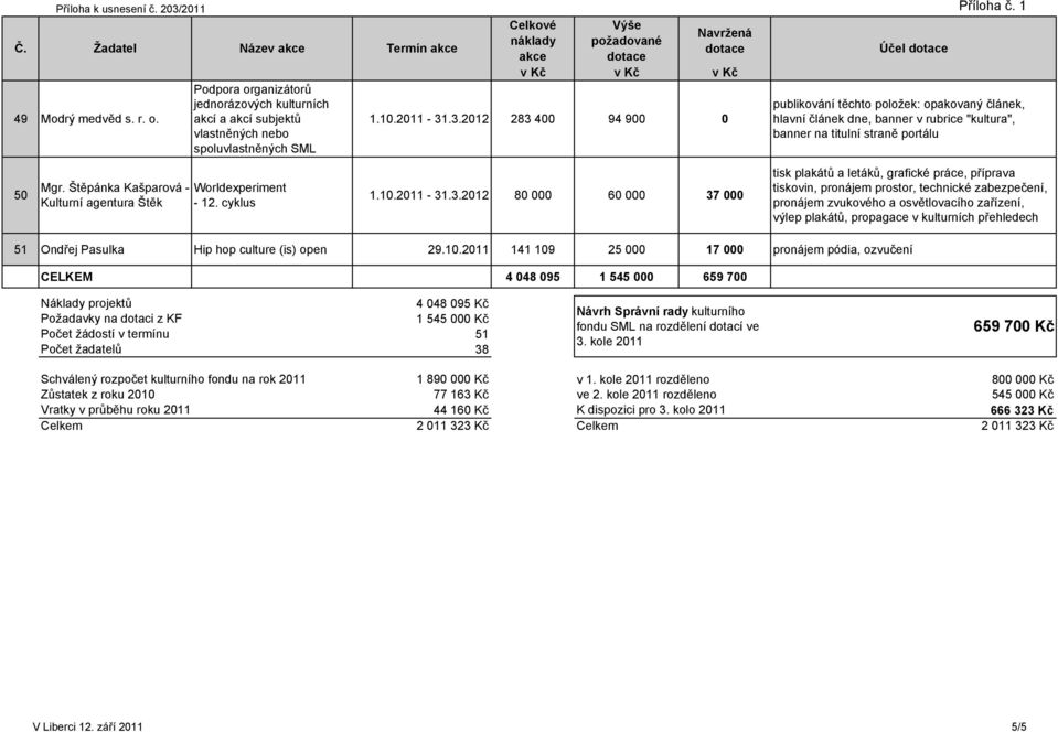 .3.2012 283 400 94 900 0 Účel Příloha č. 1 publikování těchto položek: opakovaný článek, hlavní článek dne, banner v rubrice "kultura", banner na titulní straně portálu 50 Mgr.