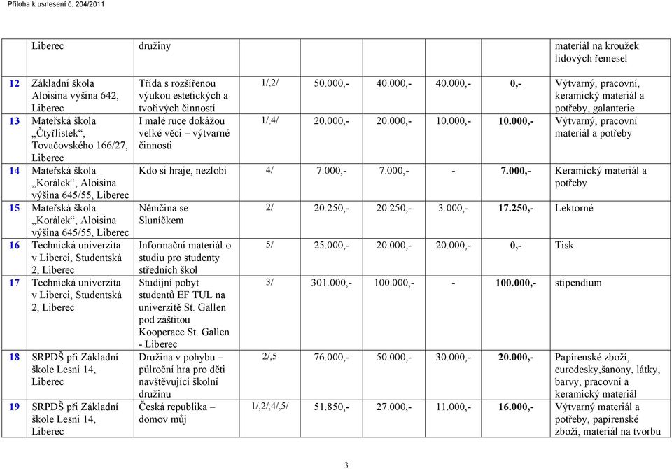 škole Lesní 14, Třída s rozšířenou výukou estetických a tvořivých činností I malé ruce dokážou velké věci výtvarné činnosti 1/,2/ 50.000,- 40.