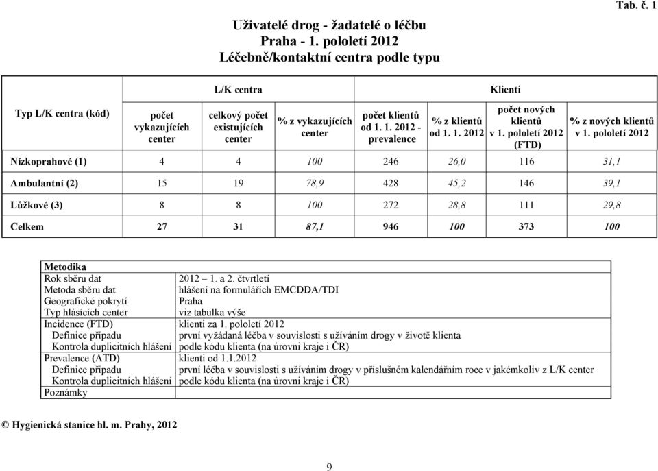 pololetí 2012 Nízkoprahové (1) 4 4 100 246 26,0 116 31,1 Ambulantní (2) 15 19 78,9 428 45,2 146 39,1 Lůžkové (3) 8 8 100 272 28,8 111 29,8 Celkem 27 31 87,1 946 100 373 100 Metodika Rok sběru dat