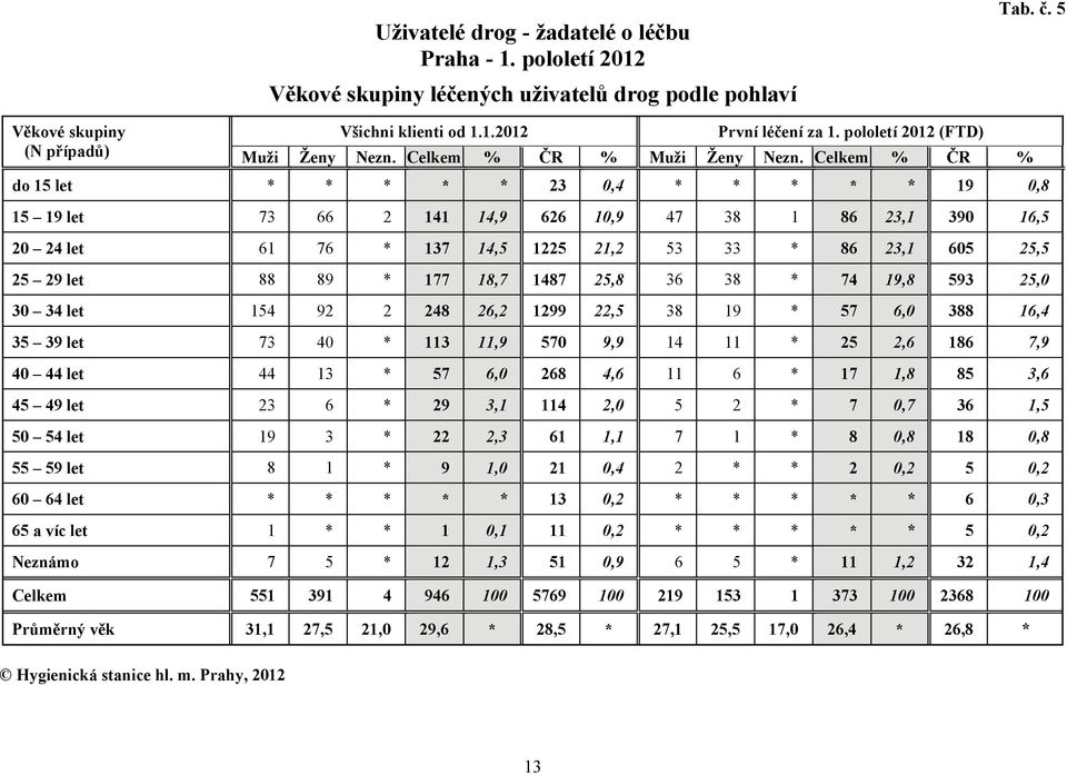 Celkem % ČR % do 15 let * * * * * 23 0,4 * * * * * 19 0,8 15 19 let 73 66 2 141 14,9 626 10,9 47 38 1 86 23,1 390 16,5 20 24 let 61 76 * 137 14,5 1225 21,2 53 33 * 86 23,1 605 25,5 25 29 let 88 89 *