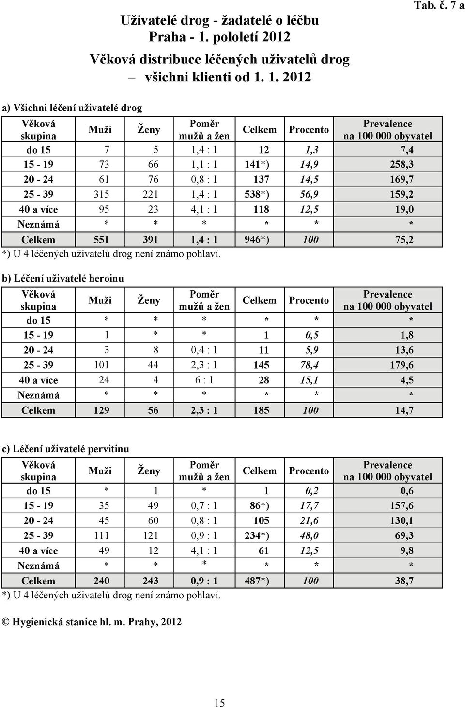 61 76 0,8 : 1 137 14,5 169,7 25-39 315 221 1,4 : 1 538*) 56,9 159,2 40 a více 95 23 4,1 : 1 118 12,5 19,0 Neznámá * * * * * * Celkem 551 391 1,4 : 1 946*) 100 75,2 *) U 4 léčených uživatelů drog není