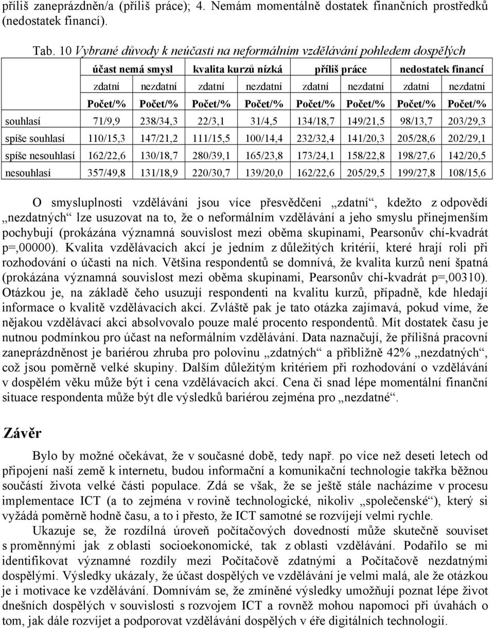 nezdatní Počet/% Počet/% Počet/% Počet/% Počet/% Počet/% Počet/% Počet/% souhlasí 71/9,9 238/34,3 22/3,1 31/4,5 134/18,7 149/21,5 98/13,7 203/29,3 spíše souhlasí 110/15,3 147/21,2 111/15,5 100/14,4
