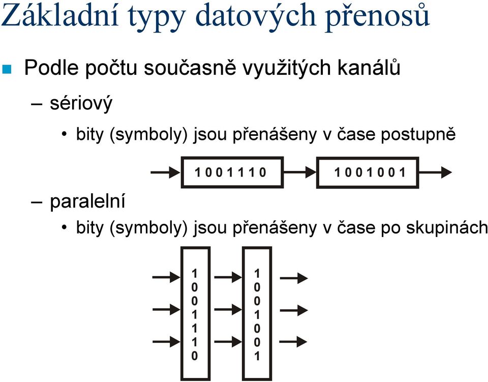 čase postupně 1 0 0 1 1 1 0 1 0 0 1 0 0 1 paralelní bity