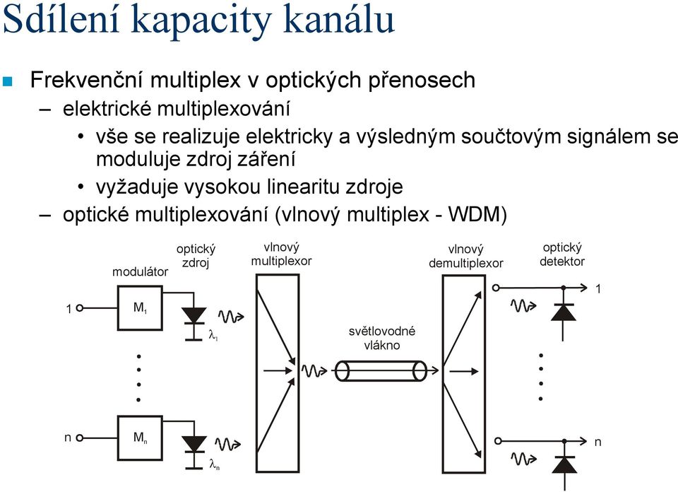 vysokou linearitu zdroje optické multiplexování (vlnový multiplex - WDM) modulátor optický