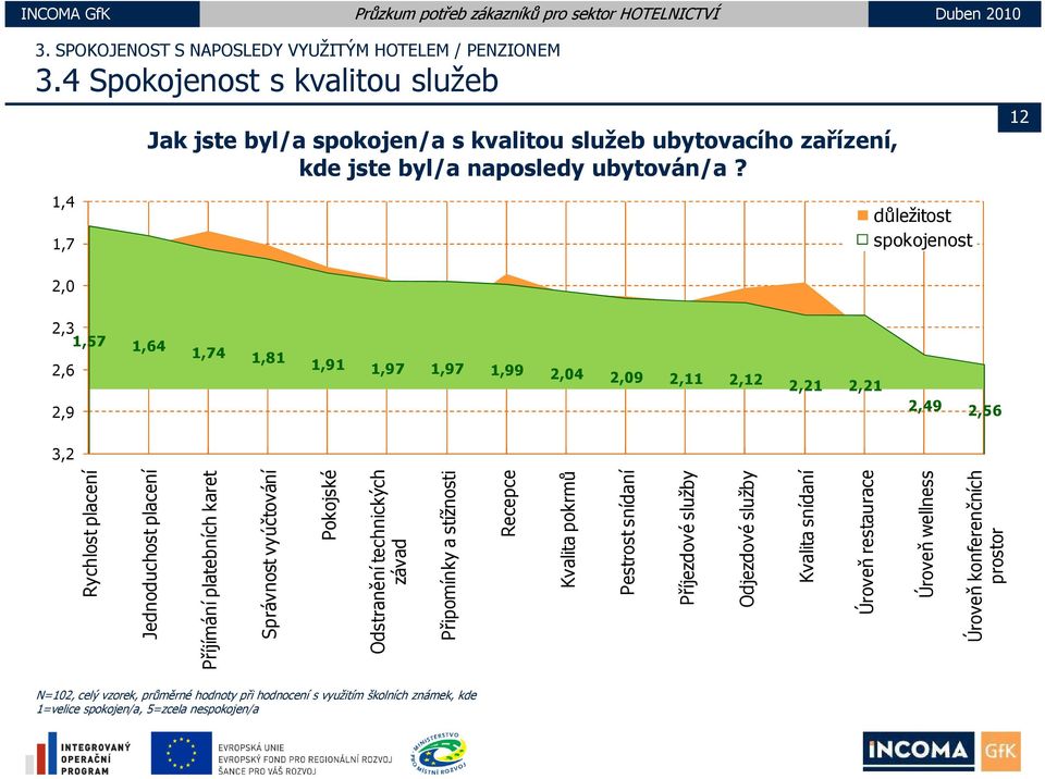 12 1,4 1,7 důležitost spokojenost 2,0 2,3 1,57 1,64 1,74 1,81 2,6 1,91 1,97 1,97 1,99 2,04 2,09 2,11 2,12 2,21 2,21 2,9 2,49 2,56 3,2 Rychlost placení Jednoduchost