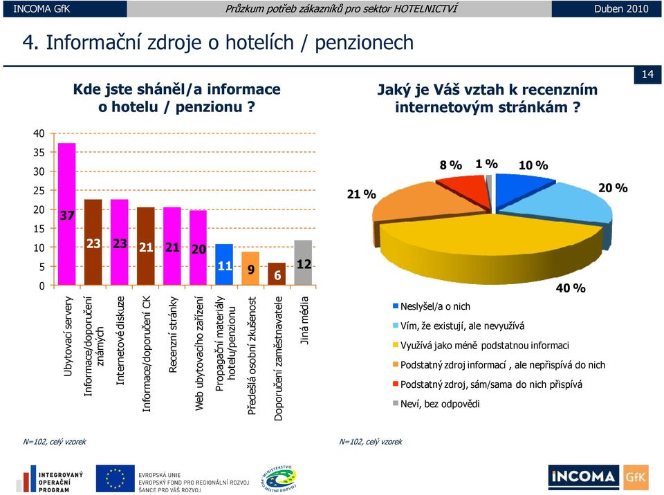 Informace/doporučení CK Recenzní stránky Web ubytovacího zařízení Propagační materiály hotelu/penzionu Předešlá osobní zkušenost Doporučení zaměstnavatele Jiná média