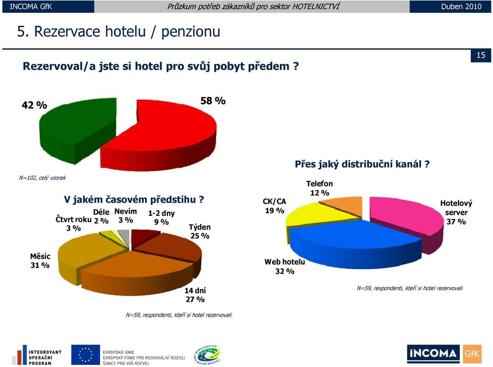 Déle Čtvrt roku 2 % 3 % Nevím 3 % 1-2 dny 9 % Týden 25 % CK/CA 19 % Telefon 12 % Hotelový