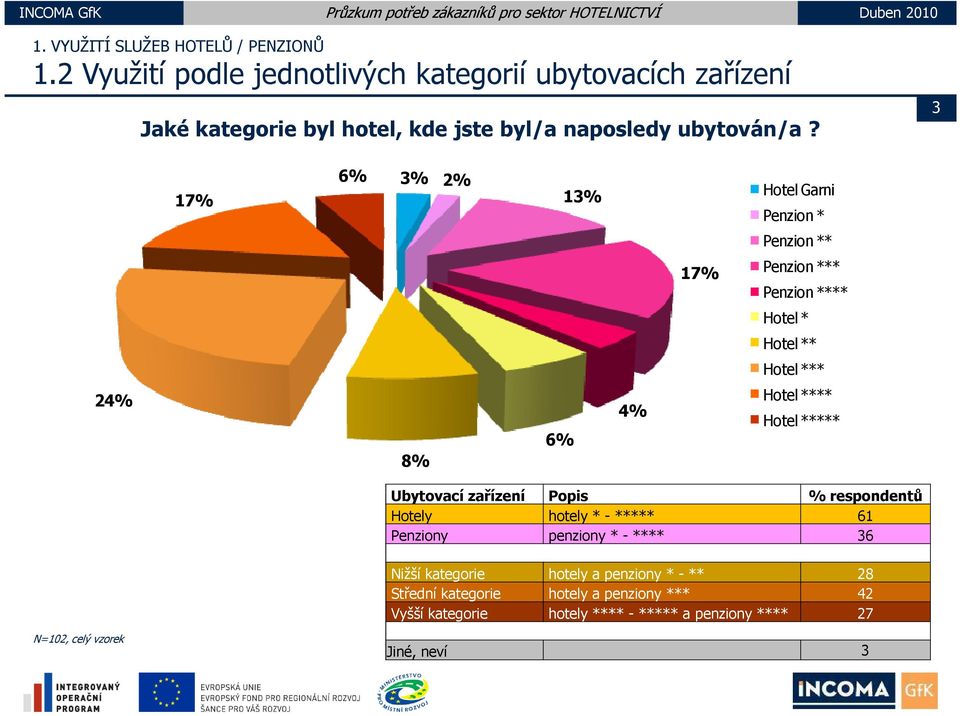 3 17% 6% 3% 2% 13% Hotel Garni Penzion * Penzion ** 17% Penzion *** Penzion **** Hotel * Hotel ** Hotel *** 24% 8% 6% 4% Hotel **** Hotel