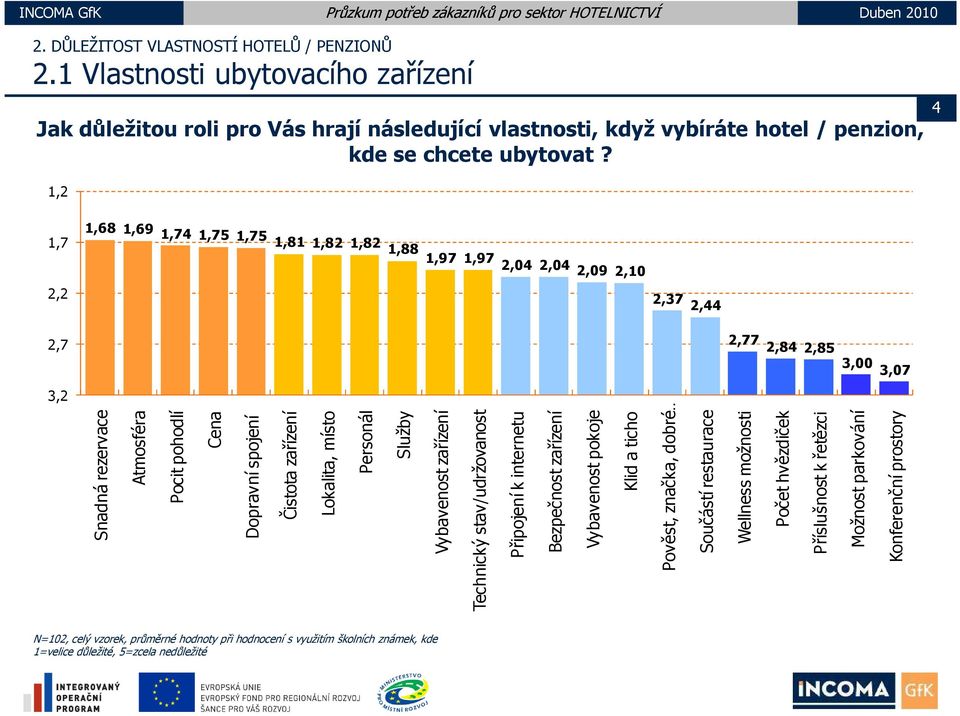 4 1,2 1,68 1,69 1,74 1,75 1,7 1,75 1,81 1,82 1,82 1,88 1,97 1,97 2,04 2,04 2,09 2,10 2,2 2,37 2,44 2,7 2,77 2,84 2,85 3,00 3,07 3,2 Snadná rezervace Atmosféra Pocit pohodlí Cena