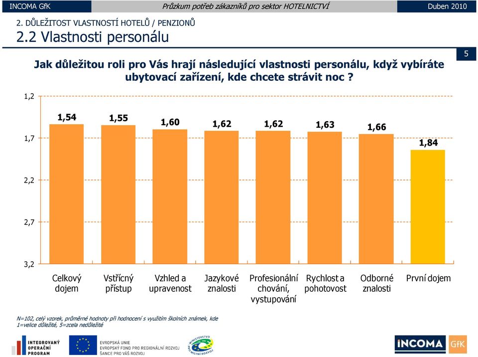 ubytovací zařízení, kde chcete strávit noc?