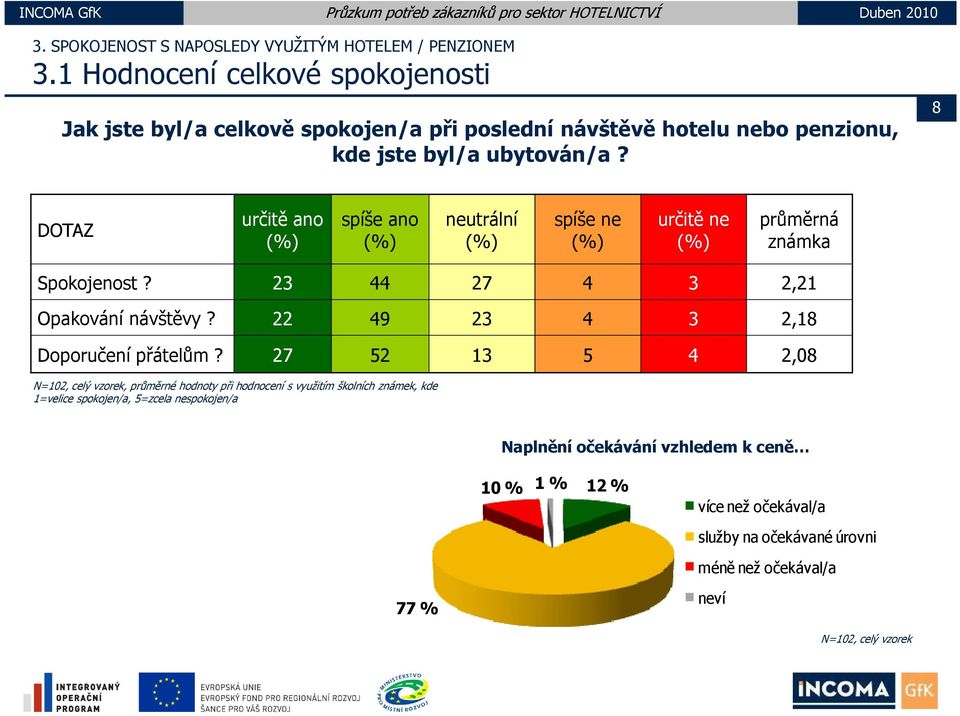 8 DOTAZ určitě ano (%) spíše ano (%) neutrální (%) spíše ne (%) určitě ne (%) průměrná známka Spokojenost?