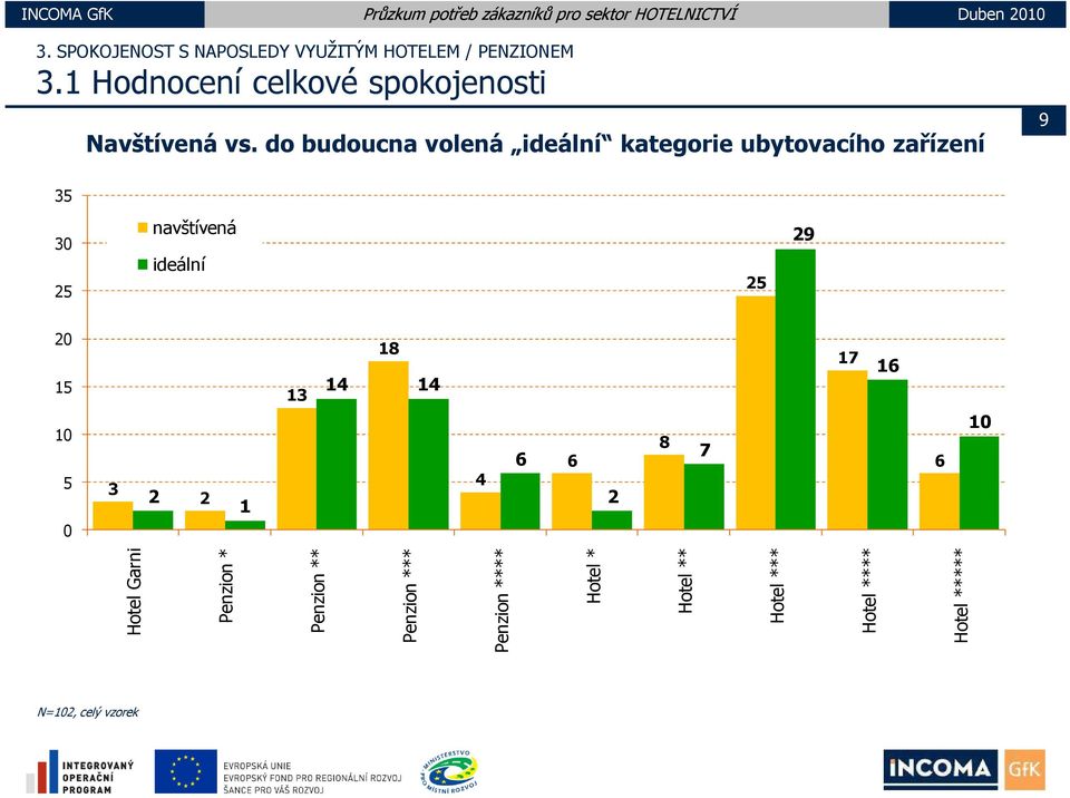 do budoucna volená ideální kategorie ubytovacího zařízení 9 35 30 25 navštívená ideální 25