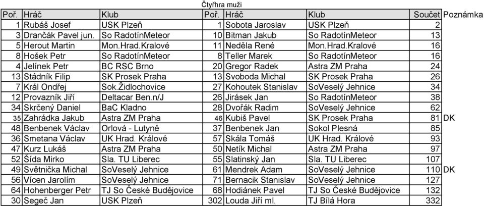 Kralové 16 8 Hošek Petr So RadotínMeteor 8 Teller Marek So RadotínMeteor 16 4 Jelínek Petr BC RSC Brno 20 Gregor Radek Astra ZM Praha 24 13 Stádník Filip SK Prosek Praha 13 Svoboda Michal SK Prosek