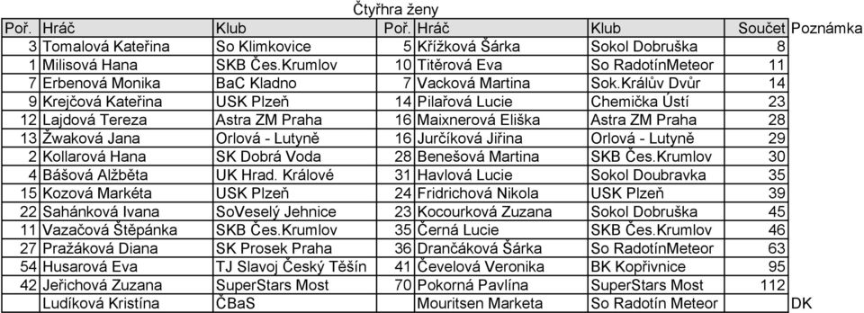 Jiřina Orlová - Lutyně 29 2 Kollarová Hana SK Dobrá Voda 28 Benešová Martina SKB Čes.Krumlov 30 4 Bášová Alžběta UK Hrad.