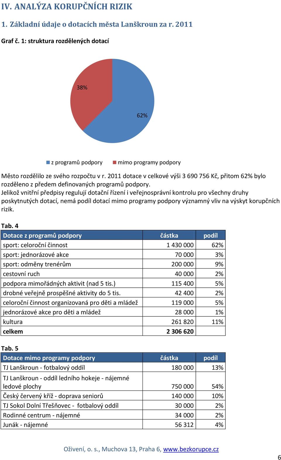 2011 dotace v celkové výši 3 690 756 Kč, přitom 62% bylo rozděleno z předem definovaných programů podpory.