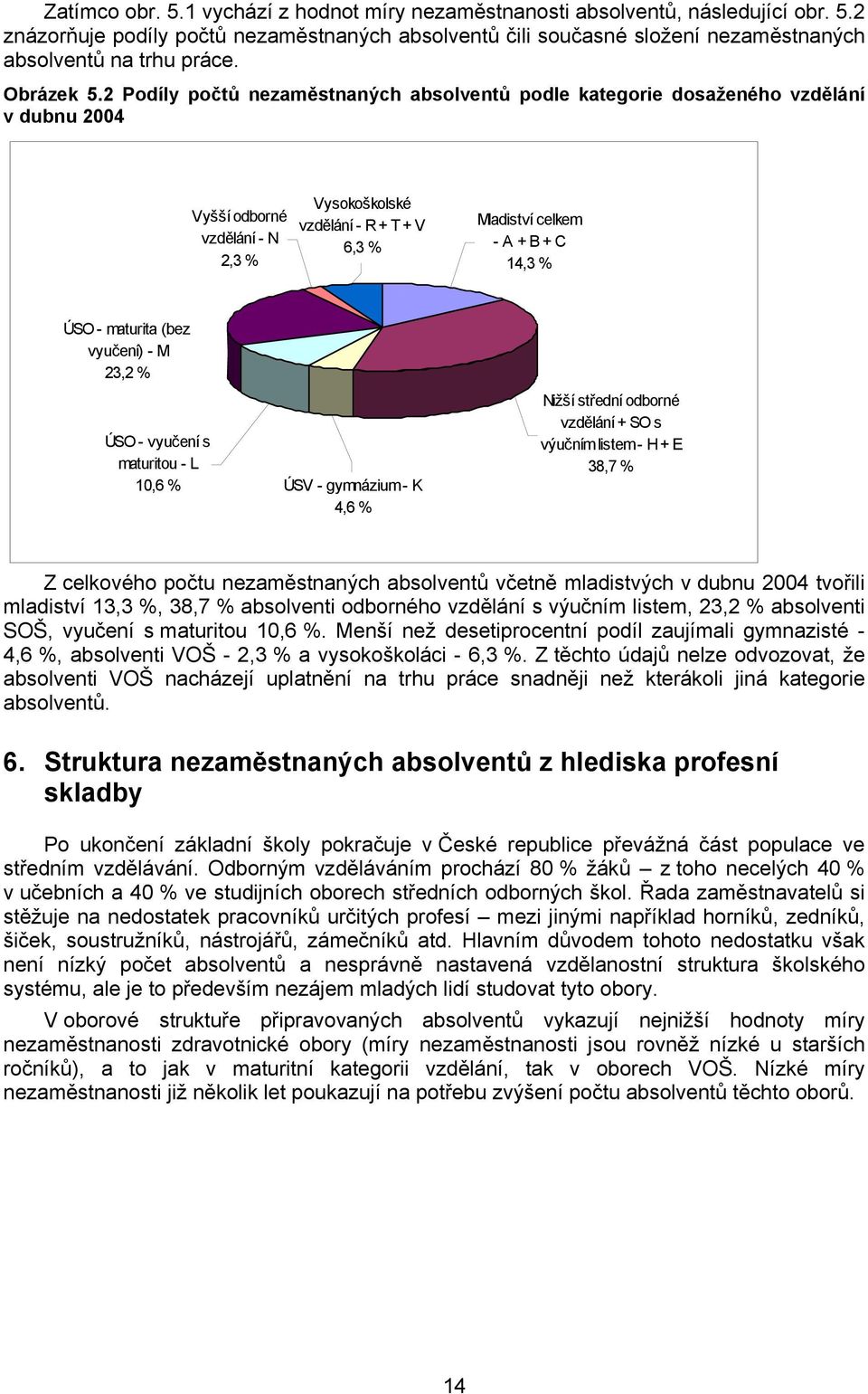 2 Podíly počtů nezaměstnaných absolventů podle kategorie dosaženého vzdělání v dubnu 2004 Vyšší odborné vzdělání - N 2,3 % Vysokoškolské vzdělání - R + T + V 6,3 % Mladiství celkem - A + B + C 14,3 %