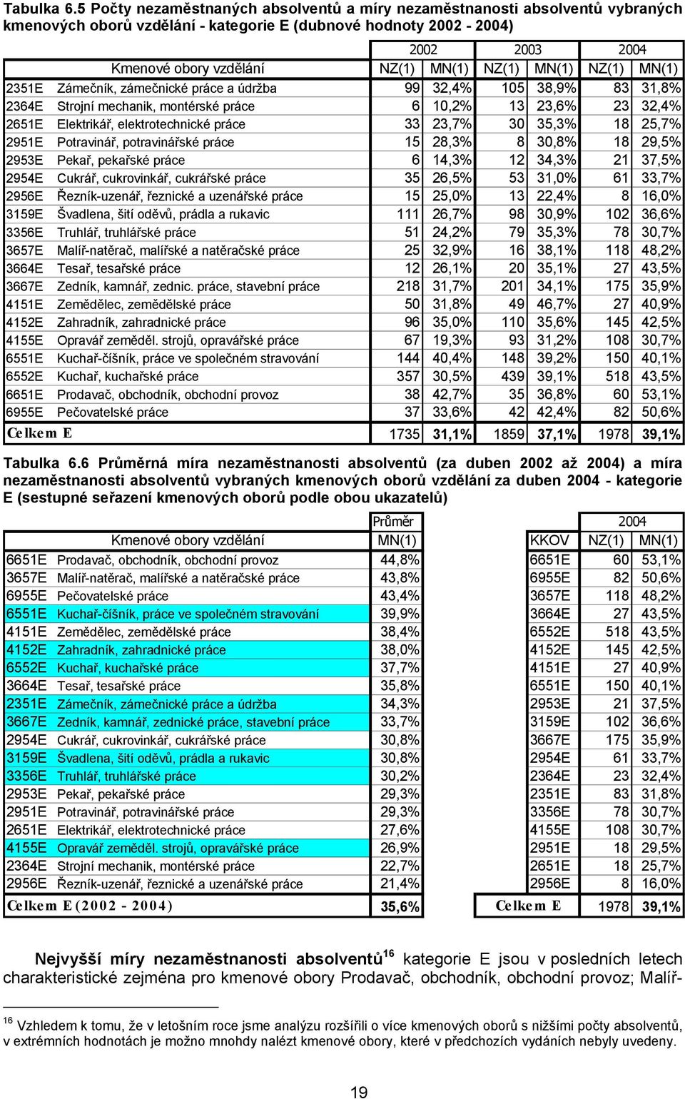 NZ(1) MN(1) NZ(1) MN(1) 2351E Zámečník, zámečnické práce a údržba 99 32,4% 105 38,9% 83 31,8% 2364E Strojní mechanik, montérské práce 6 10,2% 13 23,6% 23 32,4% 2651E Elektrikář, elektrotechnické