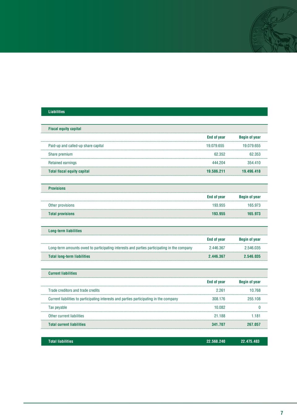 446.367 2.546.035 Total long-term liabilities 2.446.367 2.546.035 Current liabilities Trade creditors and trade credits 2.261 10.