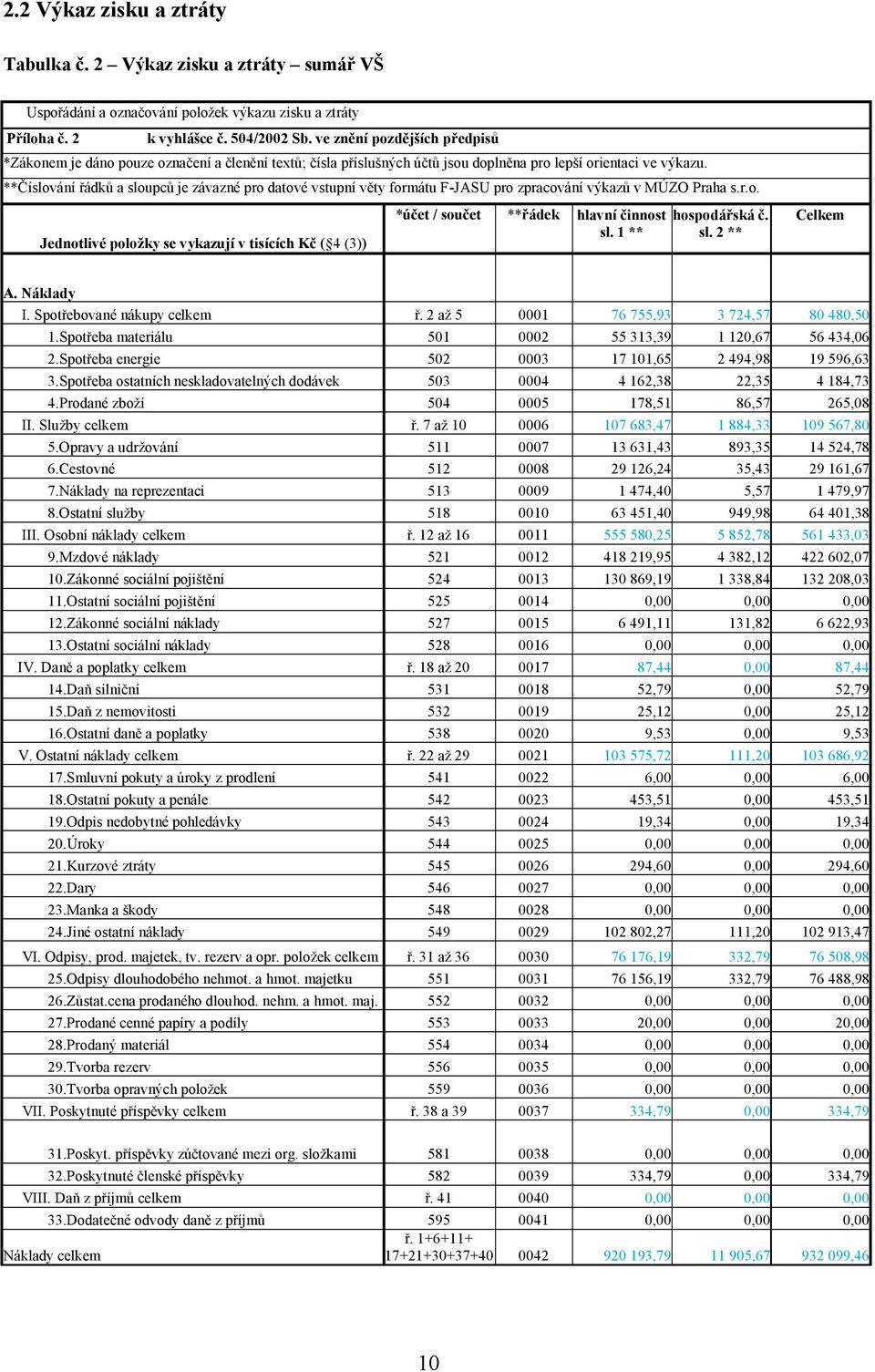 **Číslování řádků a sloupců je závazné pro datové vstupní věty formátu F-JASU pro zpracování výkazů v MÚZO Praha s.r.o. Jednotlivé položky se vykazují v tisících Kč ( 4 (3)) *účet / součet **řádek hlavní činnost sl.