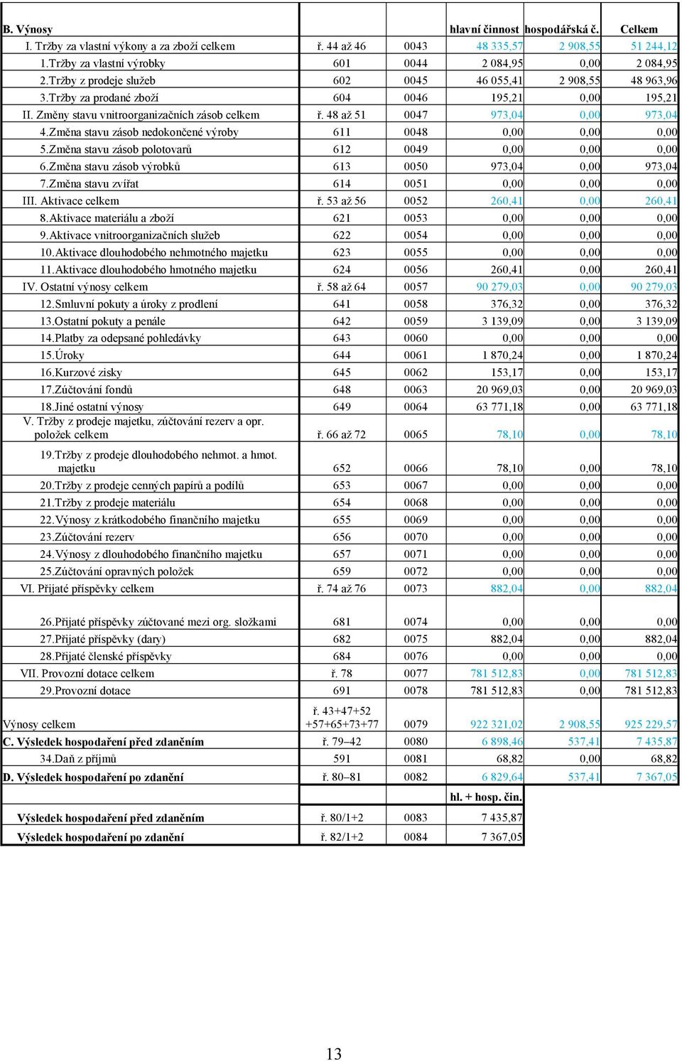 48 až 51 0047 973,04 0,00 973,04 4.Změna stavu zásob nedokončené výroby 611 0048 0,00 0,00 0,00 5.Změna stavu zásob polotovarů 612 0049 0,00 0,00 0,00 6.