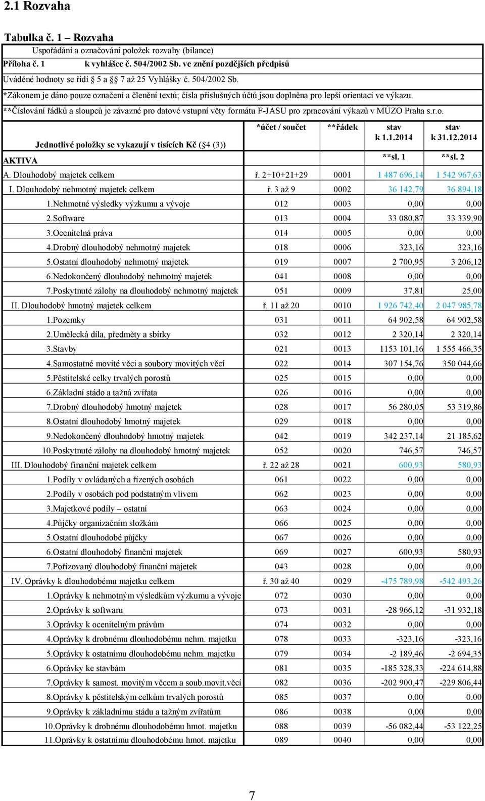 **Číslování řádků a sloupců je závazné pro datové vstupní věty formátu F-JASU pro zpracování výkazů v MÚZO Praha s.r.o. AKTIVA Jednotlivé položky se vykazují v tisících Kč ( 4 (3)) *účet / součet **řádek stav k 1.