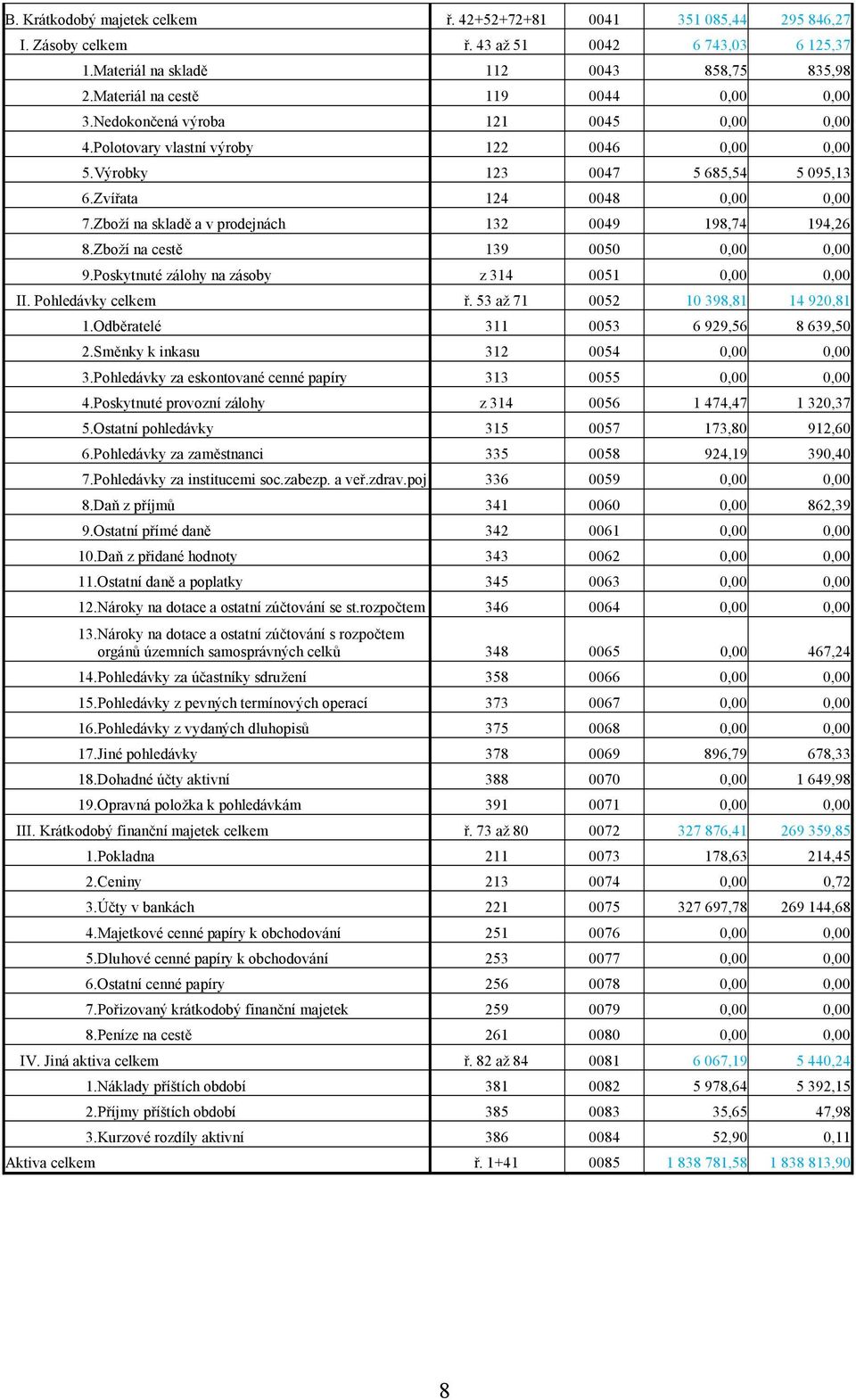 Zboží na skladě a v prodejnách 132 0049 198,74 194,26 8.Zboží na cestě 139 0050 0,00 0,00 9.Poskytnuté zálohy na zásoby z 314 0051 0,00 0,00 II. Pohledávky celkem ř.