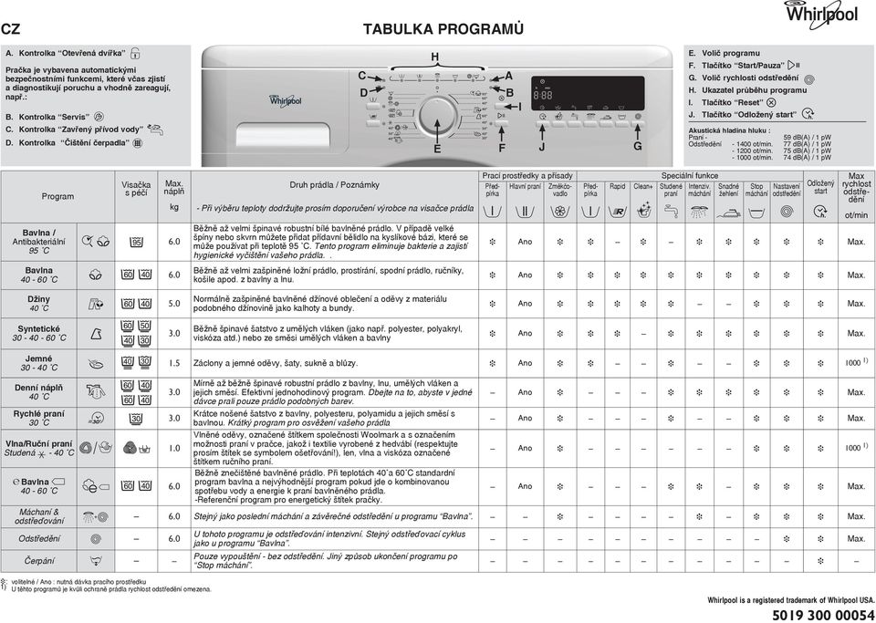 Tlačítko Reset J. Tlačítko Odložený start Akustická hladina hluku : Praní - 59 db(a) / 1 pw Odstředění - 1400 ot/min. 77 db(a) / 1 pw - 1200 ot/min. 75 db(a) / 1 pw - 1000 ot/min.